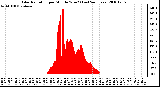 Milwaukee Weather Solar Radiation per Minute W/m2 (Last 24 Hours)