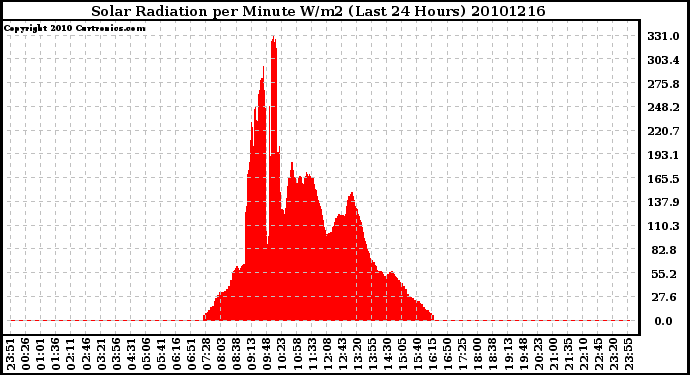 Milwaukee Weather Solar Radiation per Minute W/m2 (Last 24 Hours)