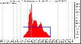 Milwaukee Weather Solar Radiation & Day Average per Minute W/m2 (Today)