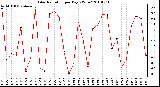 Milwaukee Weather Solar Radiation per Day KW/m2