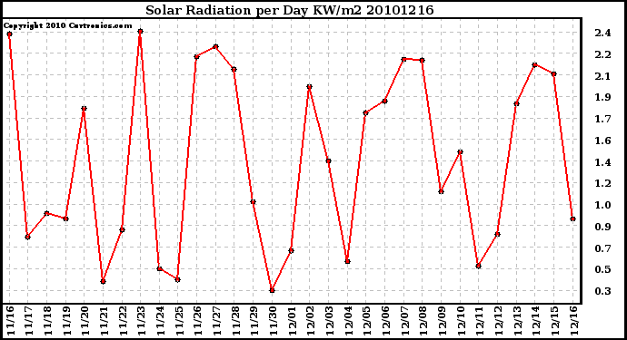 Milwaukee Weather Solar Radiation per Day KW/m2