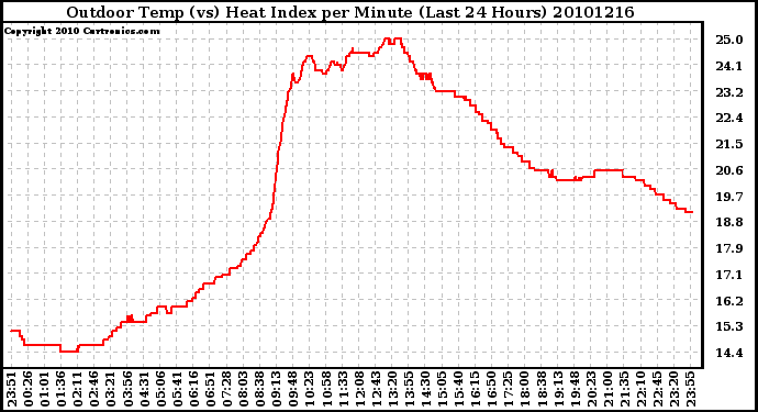 Milwaukee Weather Outdoor Temp (vs) Heat Index per Minute (Last 24 Hours)