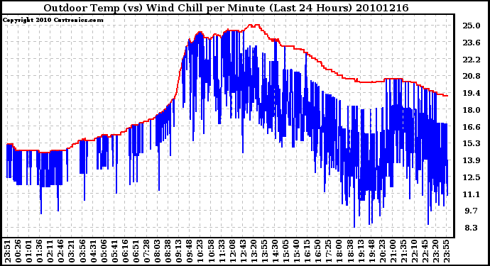 Milwaukee Weather Outdoor Temp (vs) Wind Chill per Minute (Last 24 Hours)