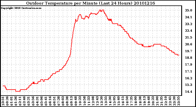 Milwaukee Weather Outdoor Temperature per Minute (Last 24 Hours)