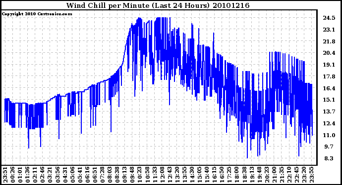 Milwaukee Weather Wind Chill per Minute (Last 24 Hours)