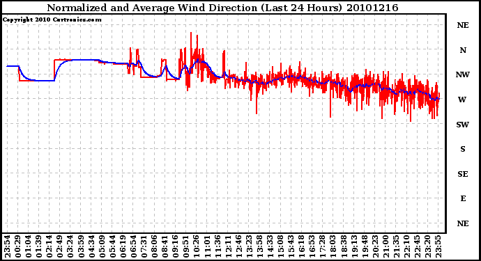 Milwaukee Weather Normalized and Average Wind Direction (Last 24 Hours)