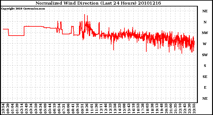 Milwaukee Weather Normalized Wind Direction (Last 24 Hours)