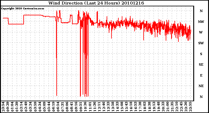 Milwaukee Weather Wind Direction (Last 24 Hours)