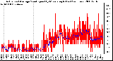 Milwaukee Weather Actual and Average Wind Speed by Minute mph (Last 24 Hours)