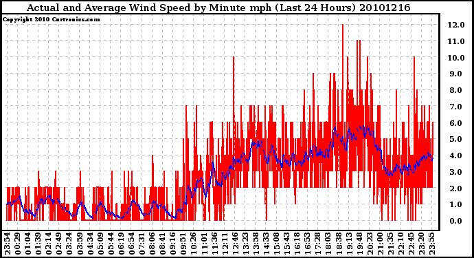 Milwaukee Weather Actual and Average Wind Speed by Minute mph (Last 24 Hours)