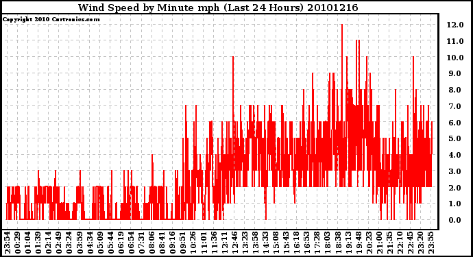 Milwaukee Weather Wind Speed by Minute mph (Last 24 Hours)