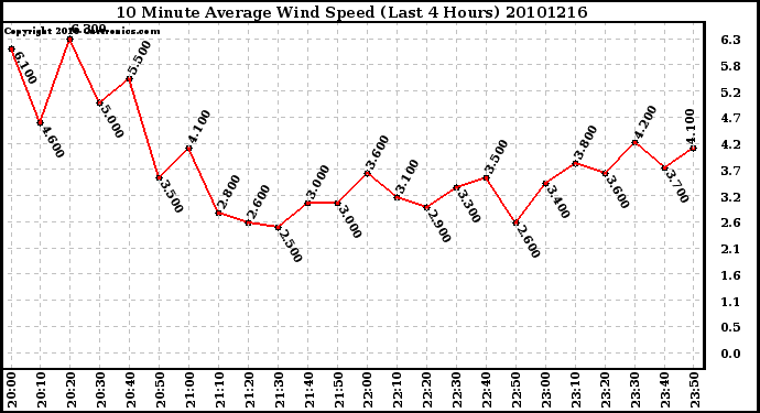 Milwaukee Weather 10 Minute Average Wind Speed (Last 4 Hours)