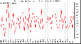 Milwaukee Weather Wind Speed by Minute mph (Last 1 Hour)