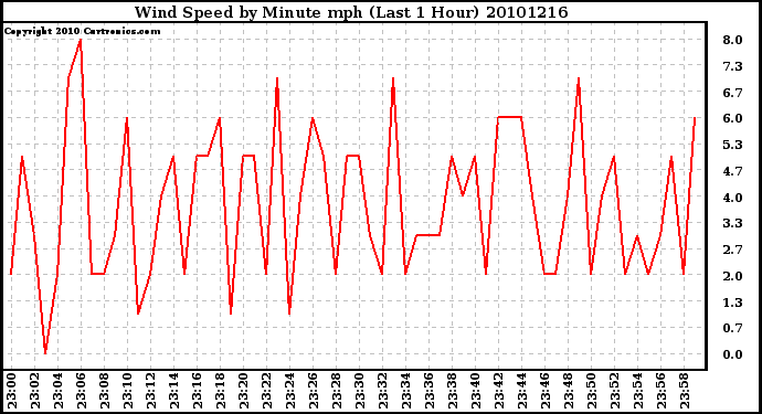 Milwaukee Weather Wind Speed by Minute mph (Last 1 Hour)