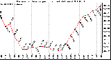 Milwaukee Weather Barometric Pressure per Hour (Last 24 Hours)