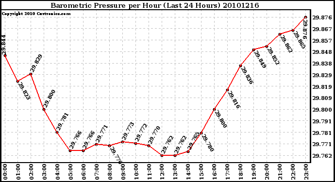 Milwaukee Weather Barometric Pressure per Hour (Last 24 Hours)