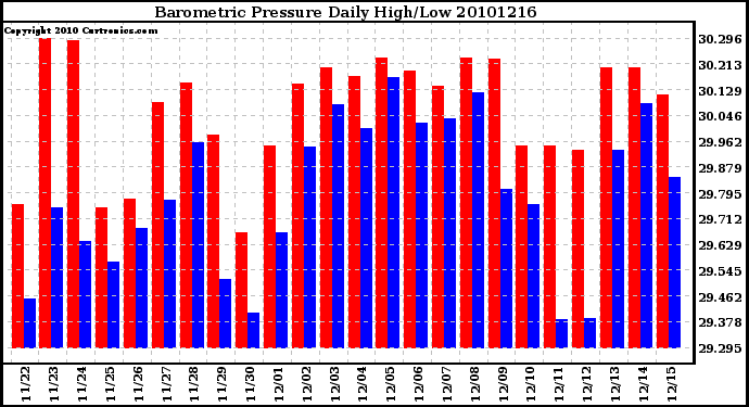 Milwaukee Weather Barometric Pressure Daily High/Low