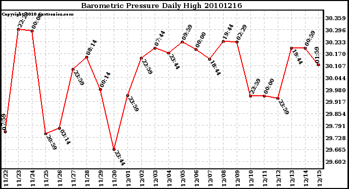 Milwaukee Weather Barometric Pressure Daily High