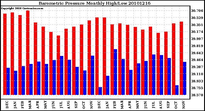 Milwaukee Weather Barometric Pressure Monthly High/Low