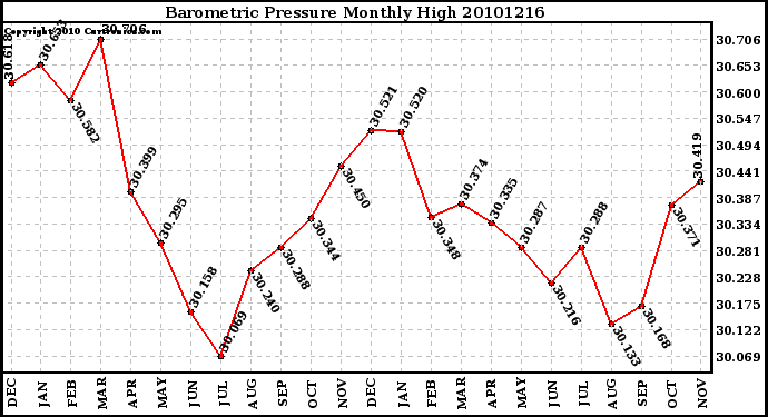 Milwaukee Weather Barometric Pressure Monthly High