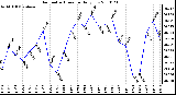 Milwaukee Weather Barometric Pressure Daily Low