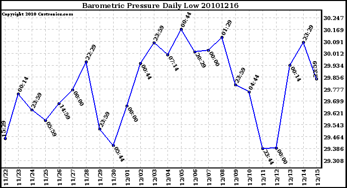 Milwaukee Weather Barometric Pressure Daily Low