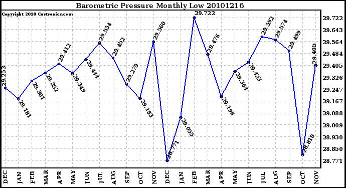 Milwaukee Weather Barometric Pressure Monthly Low