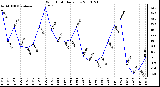 Milwaukee Weather Wind Chill Daily Low