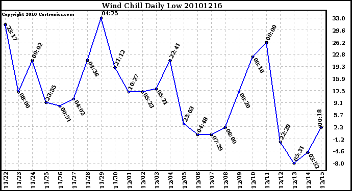 Milwaukee Weather Wind Chill Daily Low