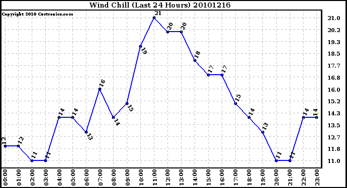 Milwaukee Weather Wind Chill (Last 24 Hours)