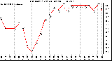 Milwaukee Weather Dew Point (Last 24 Hours)