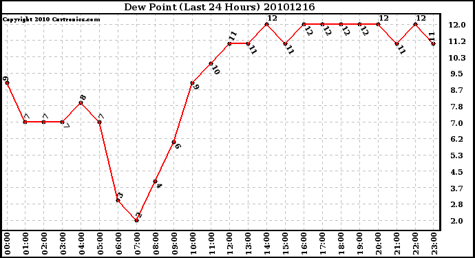 Milwaukee Weather Dew Point (Last 24 Hours)