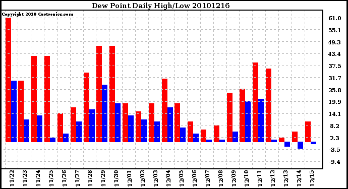 Milwaukee Weather Dew Point Daily High/Low