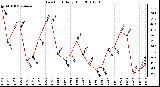 Milwaukee Weather Dew Point Daily High