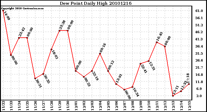 Milwaukee Weather Dew Point Daily High