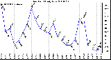 Milwaukee Weather Dew Point Daily Low