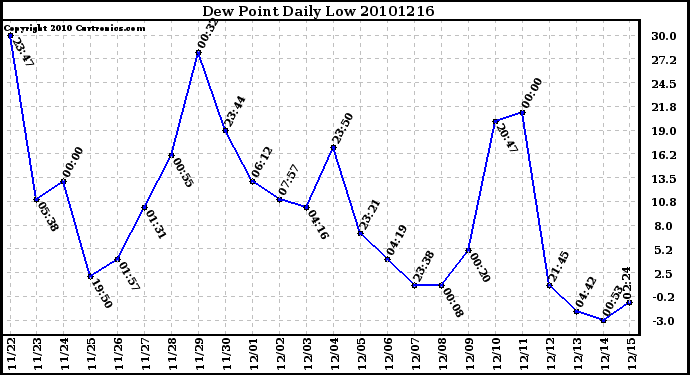 Milwaukee Weather Dew Point Daily Low