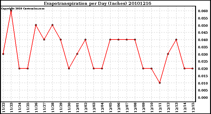 Milwaukee Weather Evapotranspiration per Day (Inches)