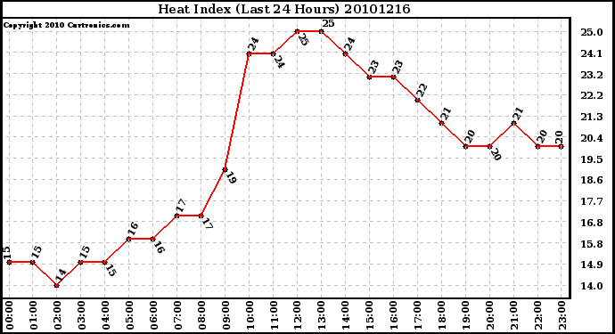 Milwaukee Weather Heat Index (Last 24 Hours)