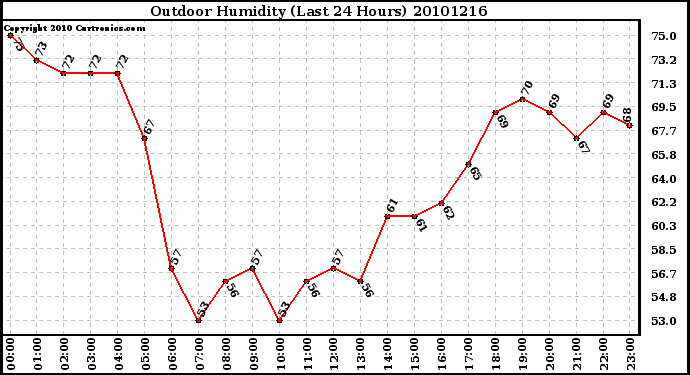 Milwaukee Weather Outdoor Humidity (Last 24 Hours)