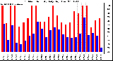 Milwaukee Weather Outdoor Humidity Daily High/Low