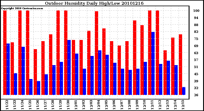 Milwaukee Weather Outdoor Humidity Daily High/Low