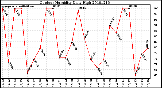 Milwaukee Weather Outdoor Humidity Daily High