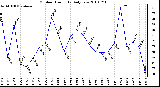 Milwaukee Weather Outdoor Humidity Daily Low