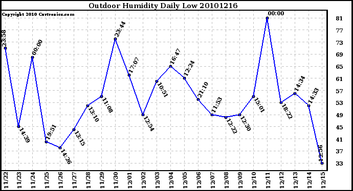 Milwaukee Weather Outdoor Humidity Daily Low