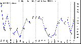 Milwaukee Weather Outdoor Humidity Monthly Low