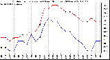 Milwaukee Weather Outdoor Temperature (vs) Wind Chill (Last 24 Hours)