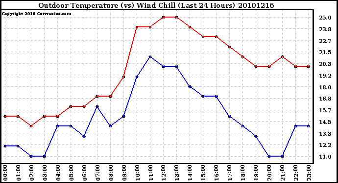 Milwaukee Weather Outdoor Temperature (vs) Wind Chill (Last 24 Hours)