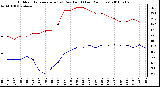 Milwaukee Weather Outdoor Temperature (vs) Dew Point (Last 24 Hours)