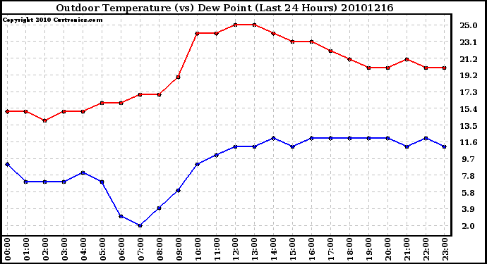 Milwaukee Weather Outdoor Temperature (vs) Dew Point (Last 24 Hours)